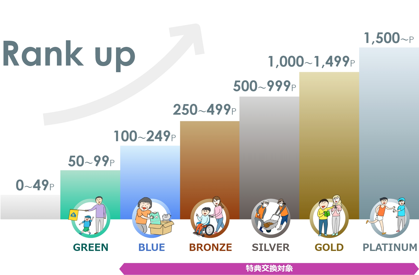 Rank up 0～49P 特典交換対象 50～99P：GREEN 100～249P：BRUE 250～499P：BRONZE 500～999P：SILVER 1,000～1,499P：GOLD 1,500～P：PLATINUM